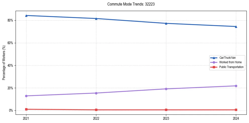 Transportation trends in US ZIP Code 32223