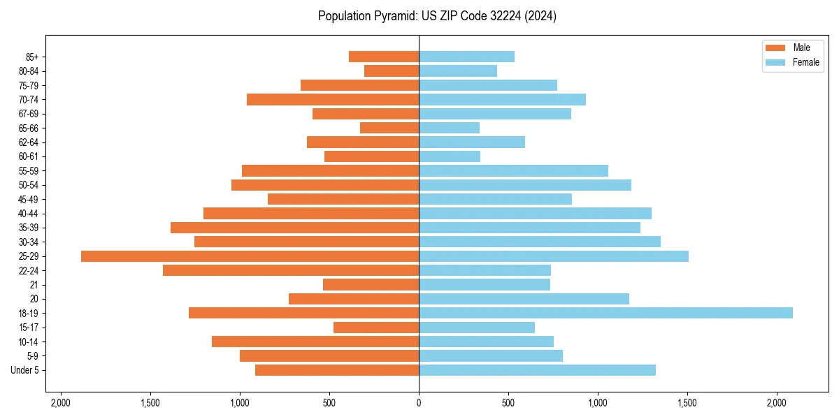 Population pyramid for 