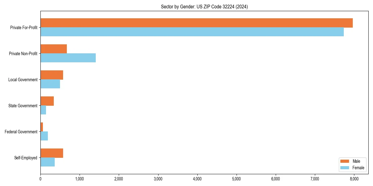 Employment sector breakdown by gender in 