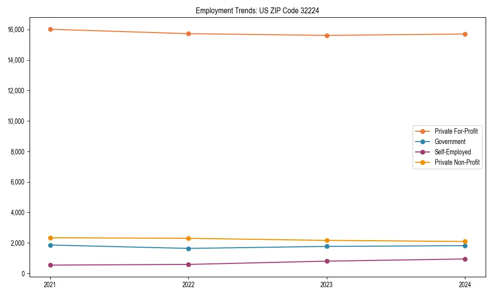Long-term employment trends in 