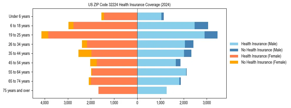 Health insurance pyramid for US ZIP Code 32224