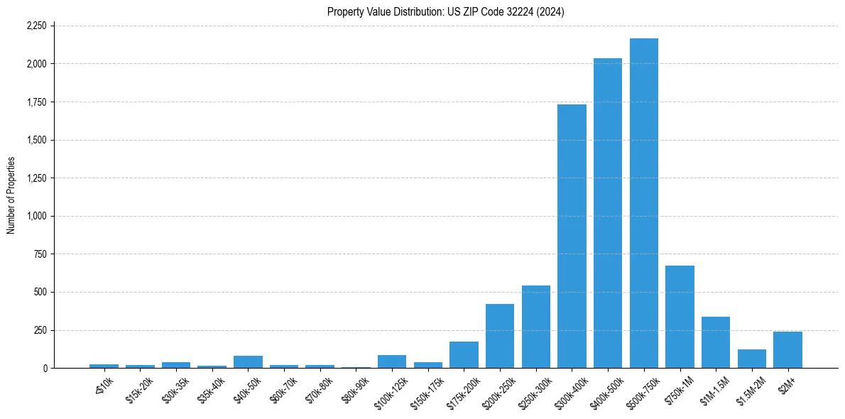 Value Distribution for 