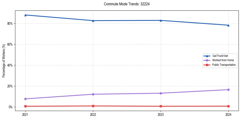 Transportation trends in US ZIP Code 32224