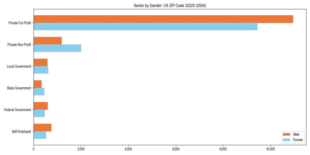 Employment sector breakdown by gender in 