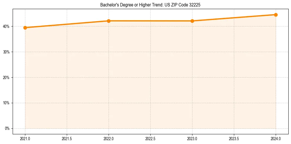 Trend chart showing bachelor degree growth in 
