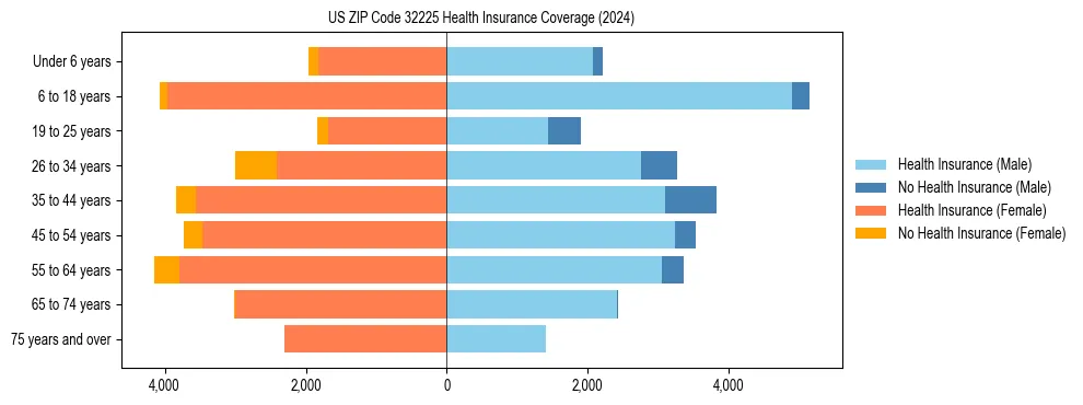 Health insurance pyramid for US ZIP Code 32225