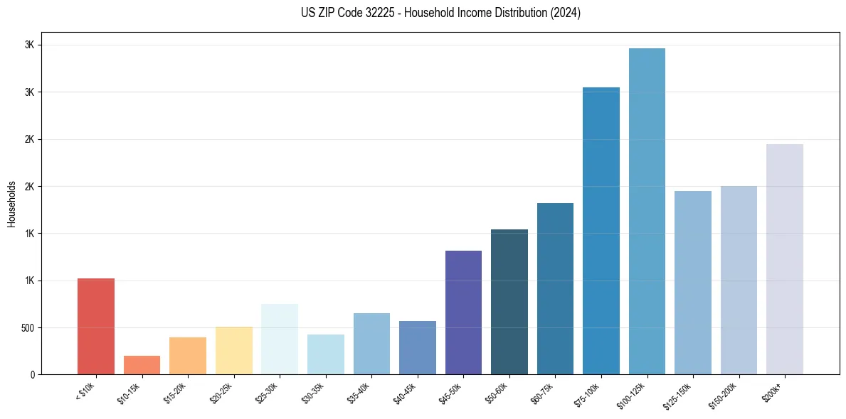 Income Distribution for 