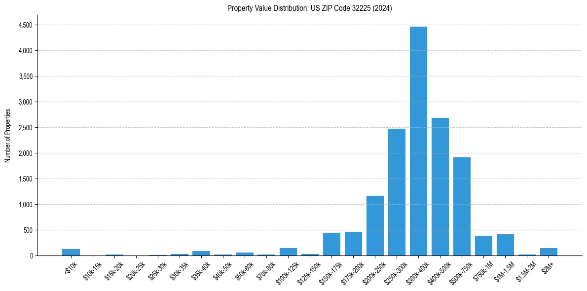 Value Distribution for 
