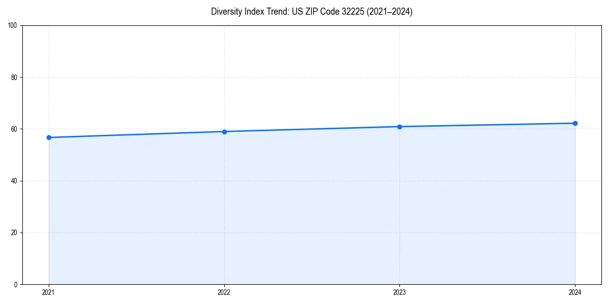 Line chart showing diversity index trends for 
