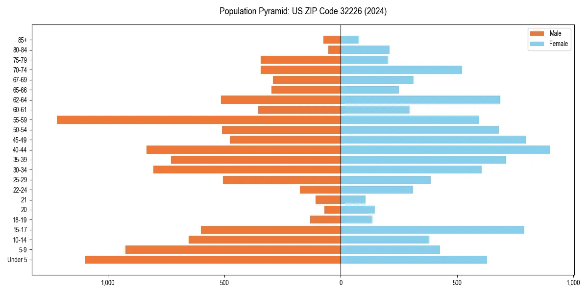 Population pyramid for 