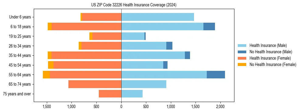 Health insurance pyramid for US ZIP Code 32226