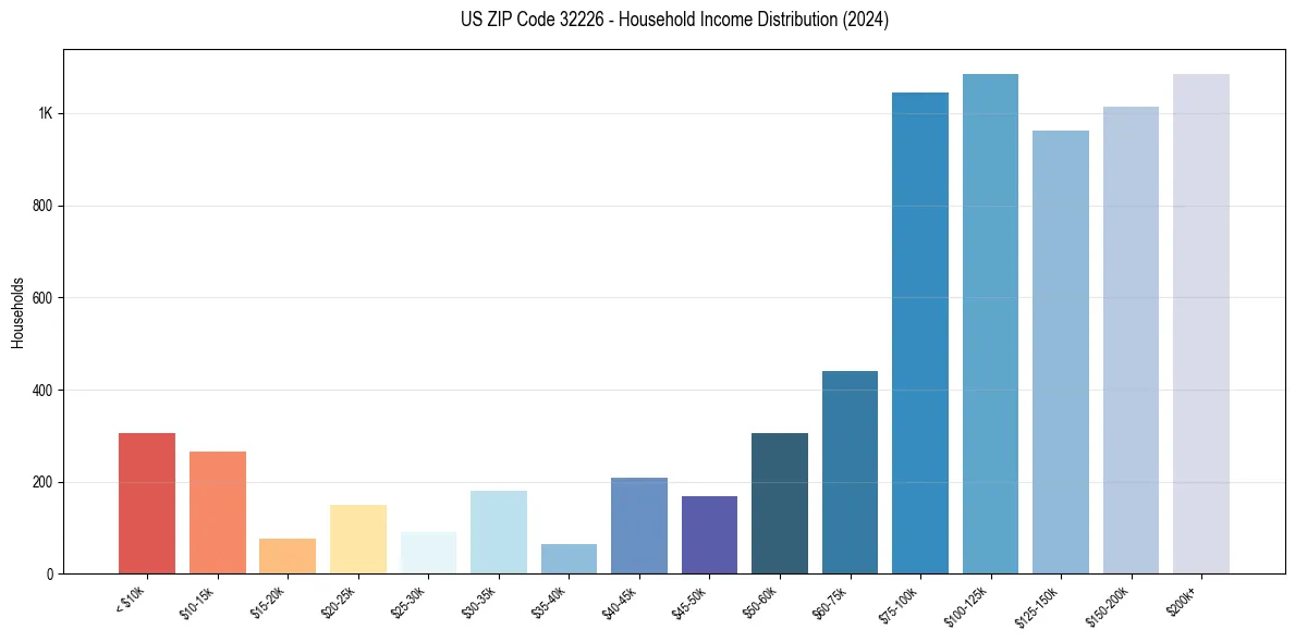 Income Distribution for 