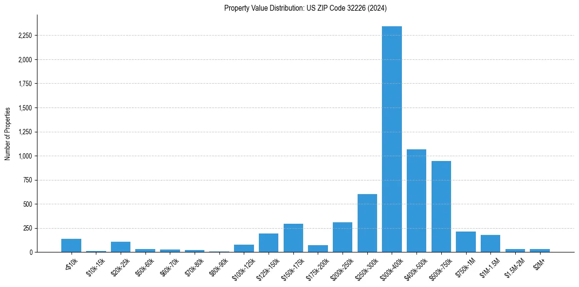 Value Distribution for 