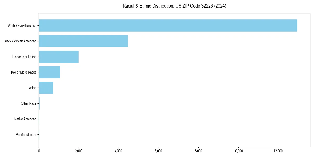 Bar chart showing racial distribution in  for 2024