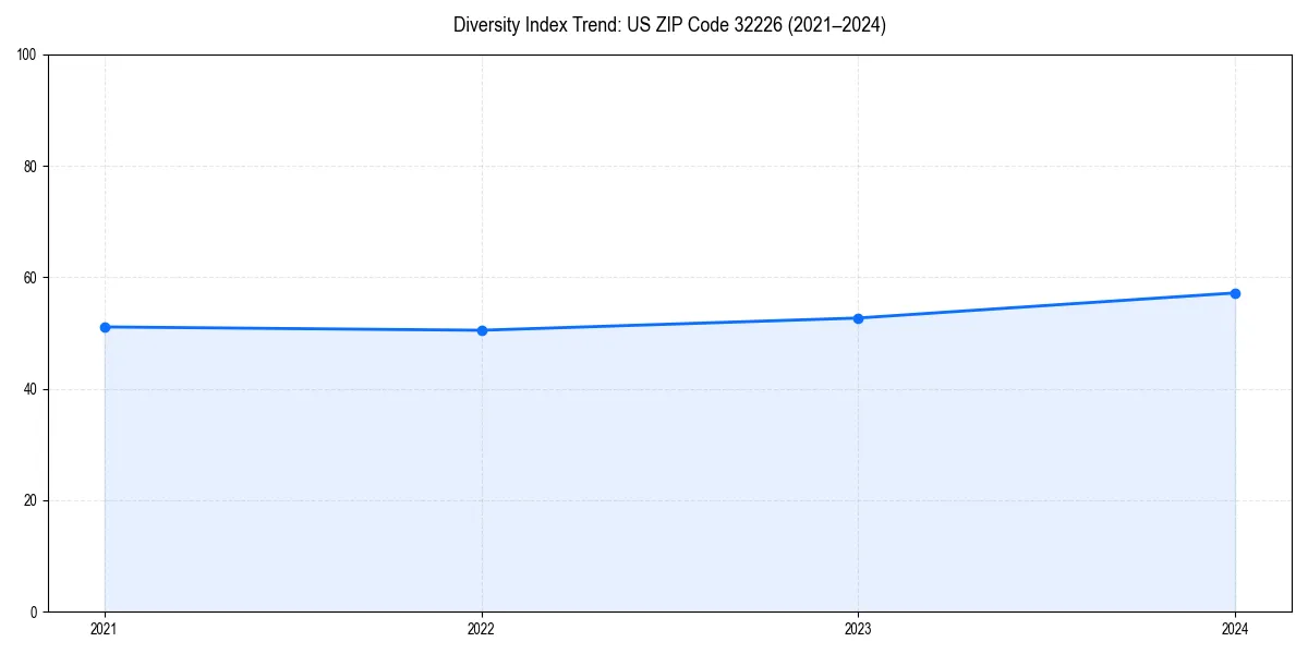 Line chart showing diversity index trends for 