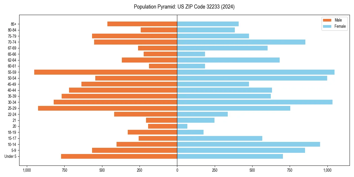 Population pyramid for 