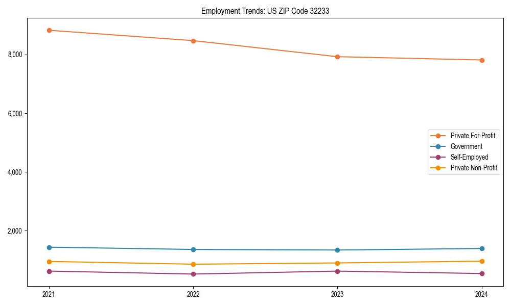 Long-term employment trends in 
