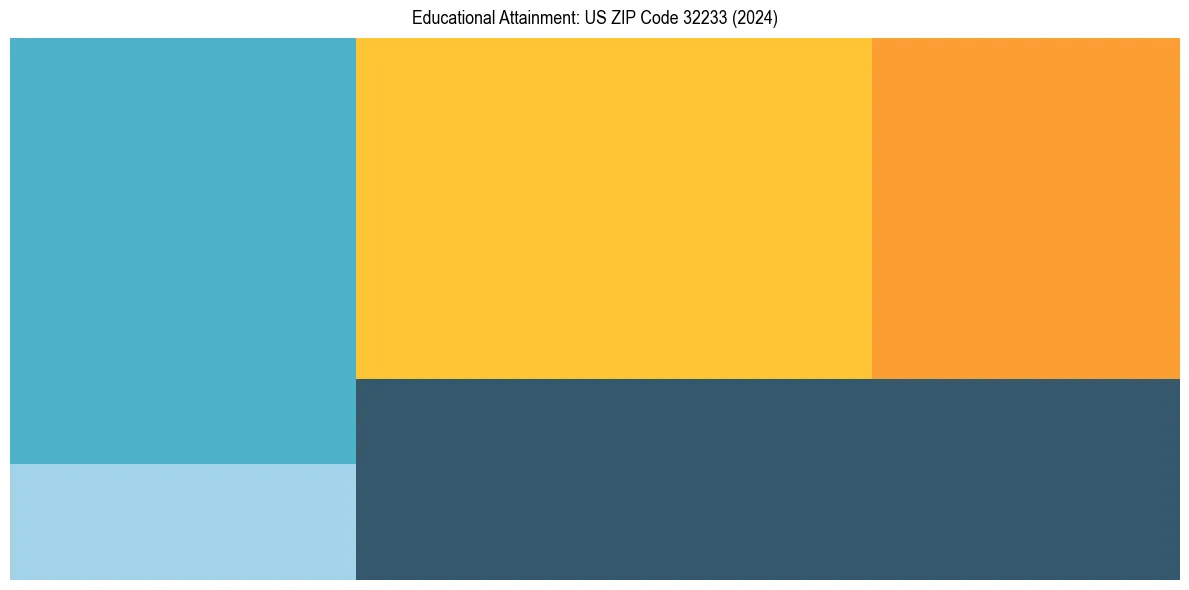 Education Treemap for  in 2024