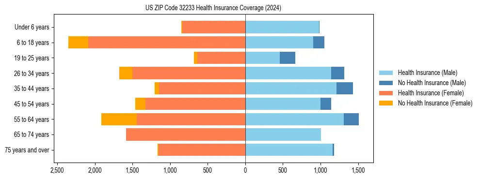 Health insurance pyramid for US ZIP Code 32233