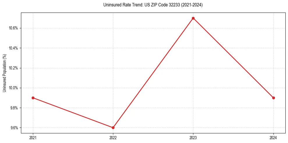Uninsured trend chart for US ZIP Code 32233
