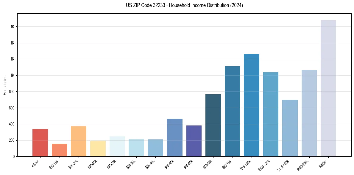 Income Distribution for 