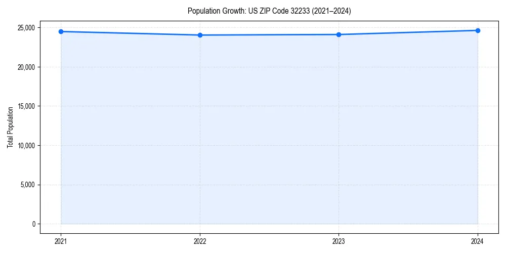Population trends in 