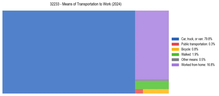 Commute modes in US ZIP Code 32233