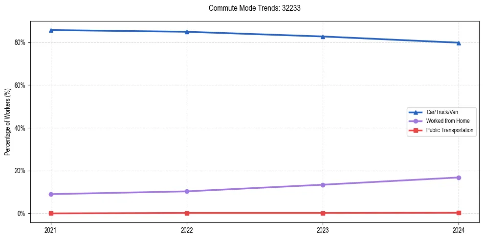 Transportation trends in US ZIP Code 32233