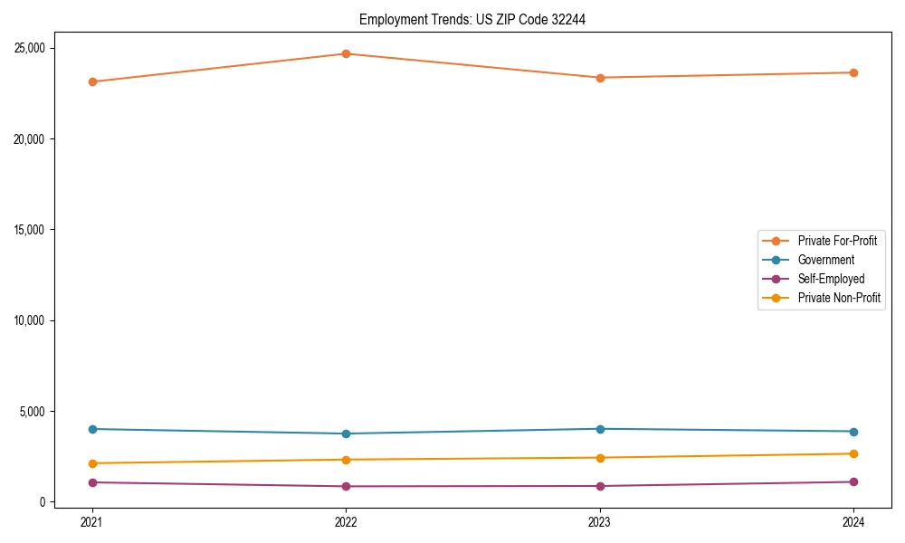 Long-term employment trends in 