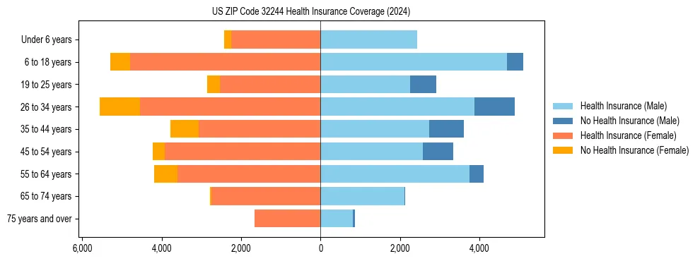 Health insurance pyramid for US ZIP Code 32244
