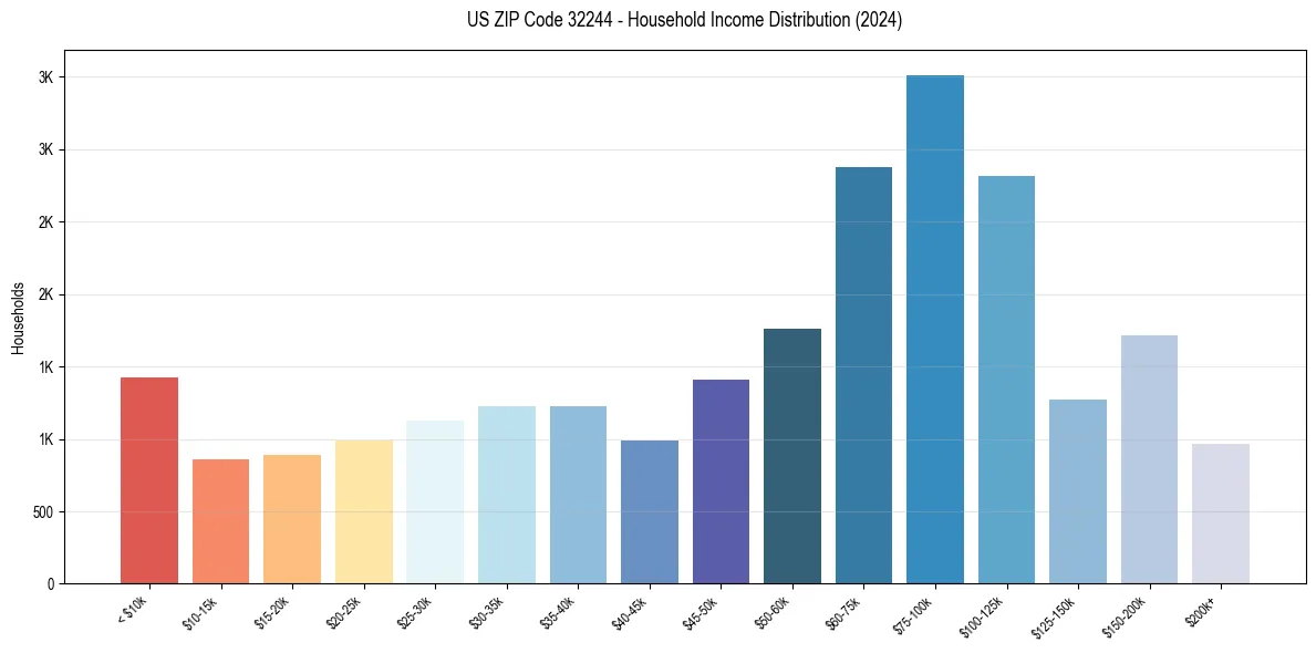 Income Distribution for 