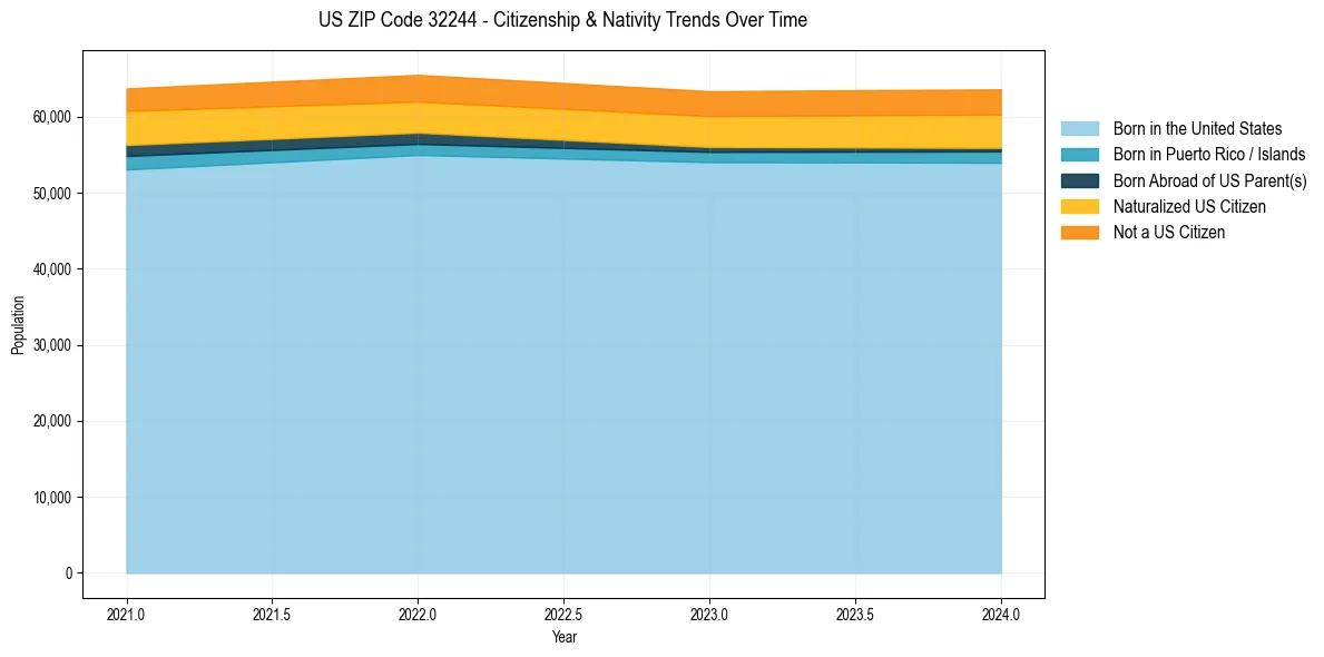 Historical nativity trends for 