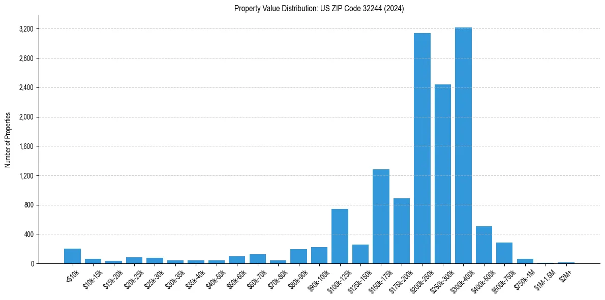 Value Distribution for 