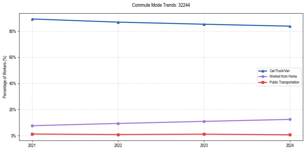 Transportation trends in US ZIP Code 32244