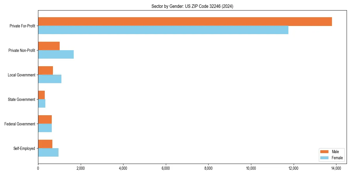 Employment sector breakdown by gender in 