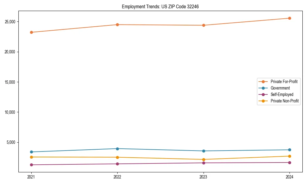 Long-term employment trends in 