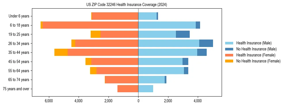 Health insurance pyramid for US ZIP Code 32246
