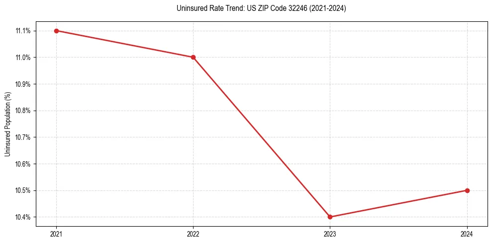 Uninsured trend chart for US ZIP Code 32246