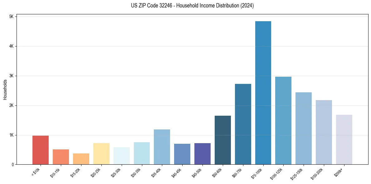 Income Distribution for 