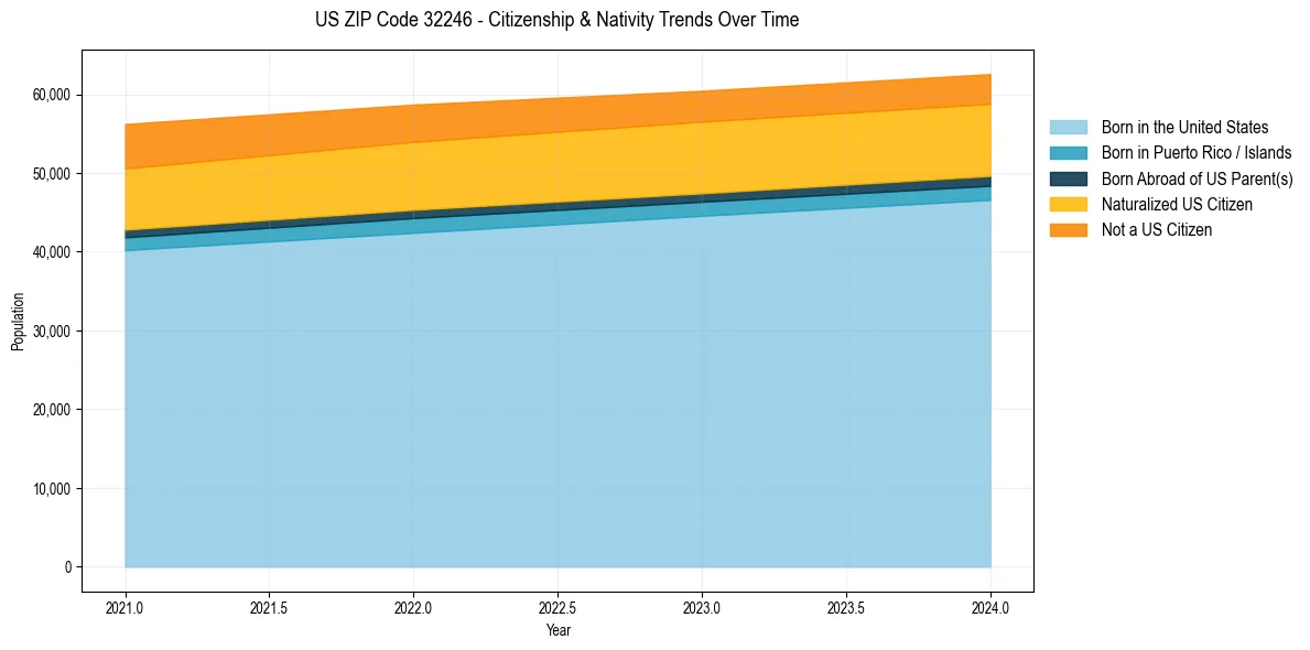 Historical nativity trends for 