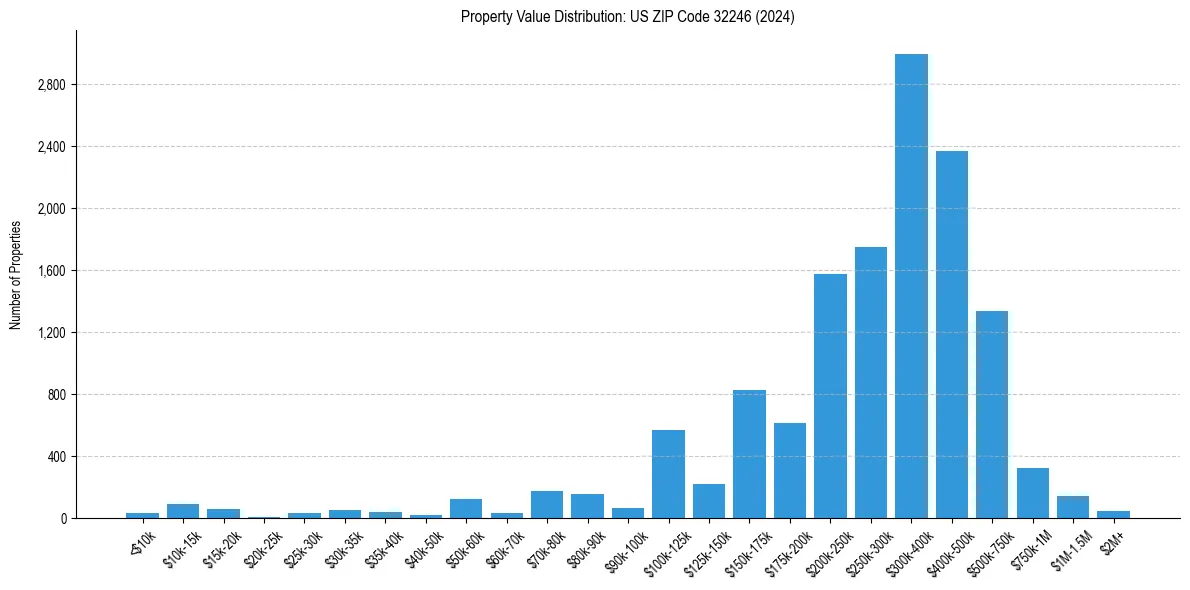 Value Distribution for 