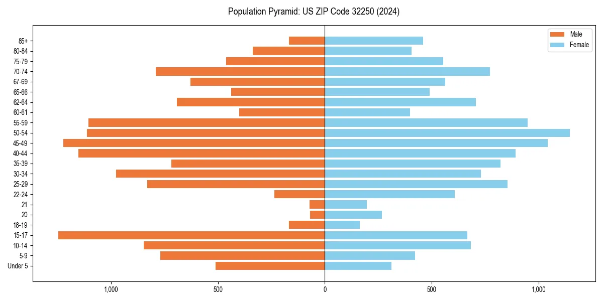 Population pyramid for 