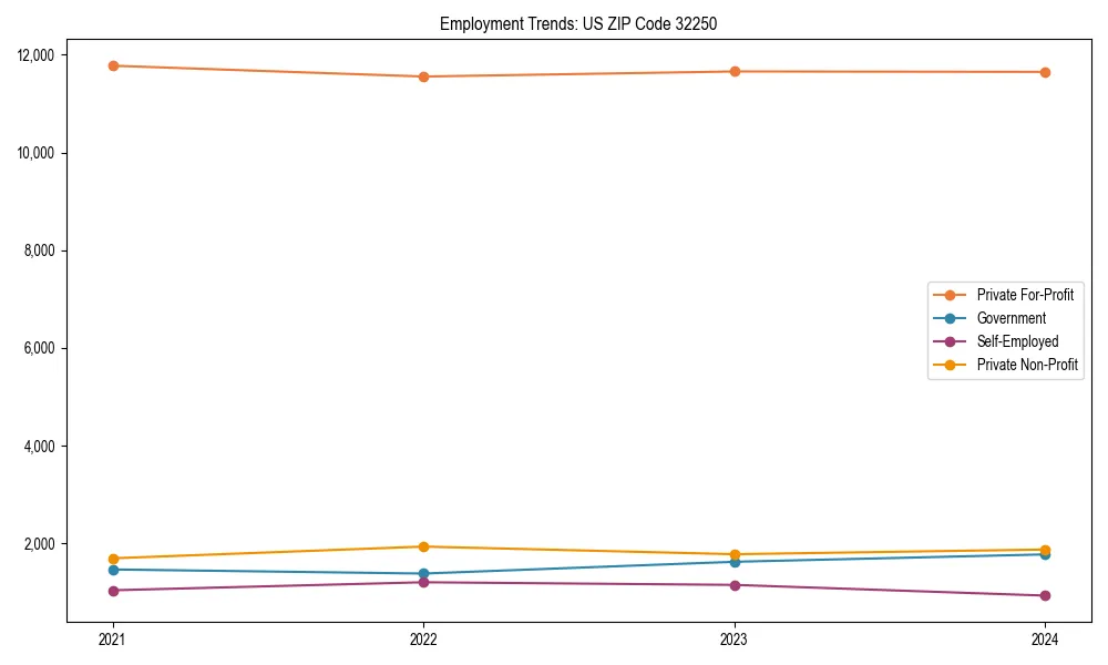 Long-term employment trends in 