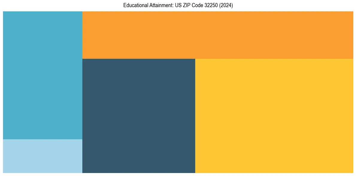 Education Treemap for  in 2024