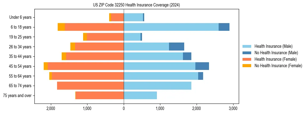 Health insurance pyramid for US ZIP Code 32250