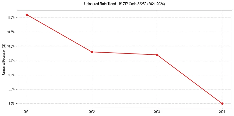 Uninsured trend chart for US ZIP Code 32250