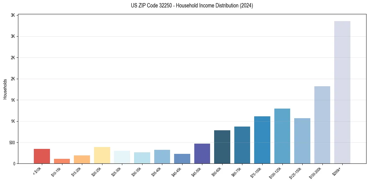 Income Distribution for 