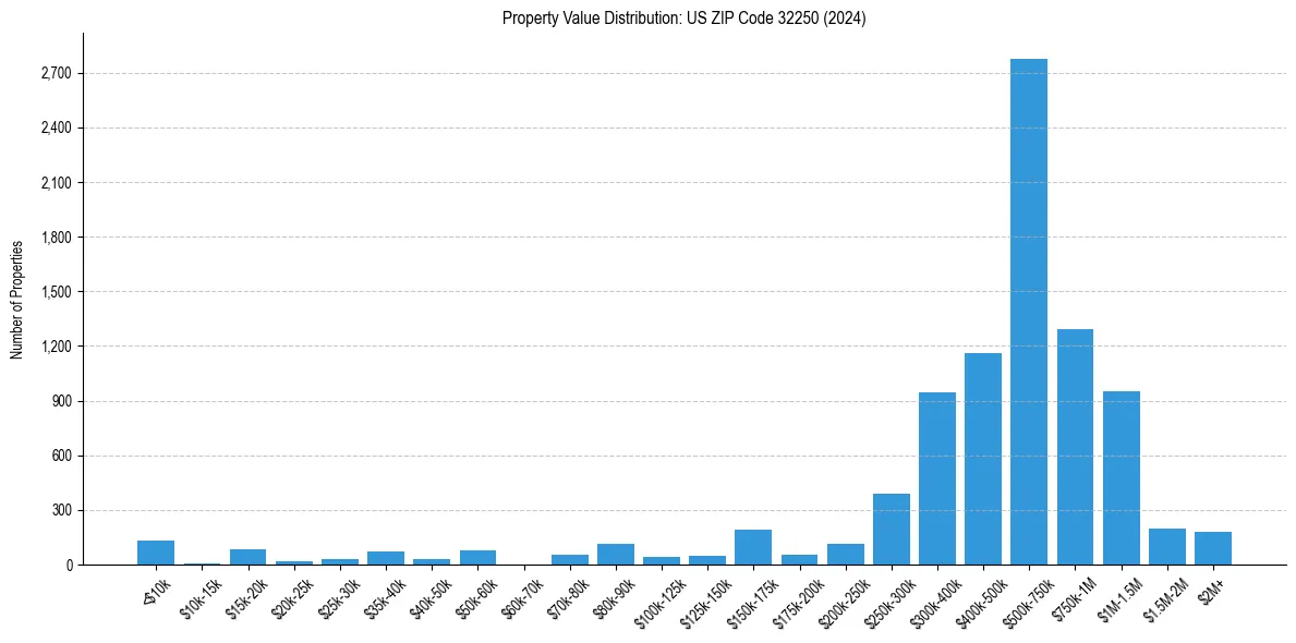 Value Distribution for 