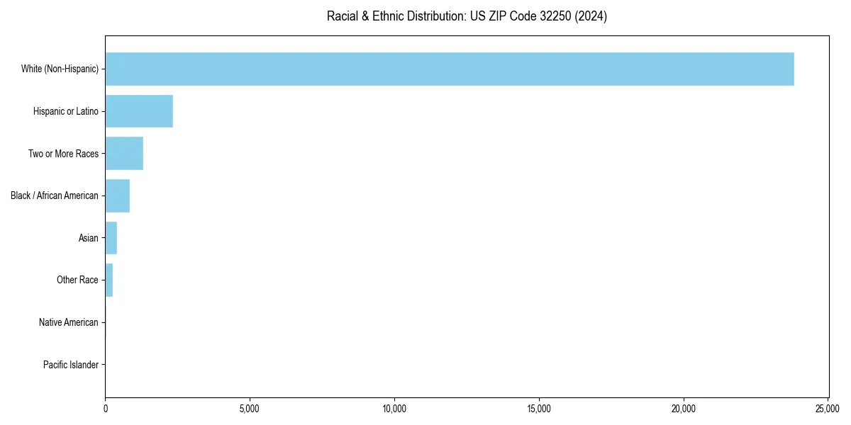 Bar chart showing racial distribution in  for 2024