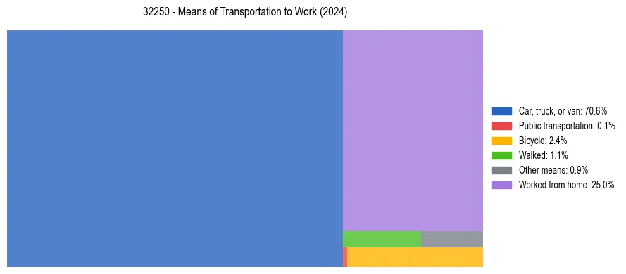 Commute modes in US ZIP Code 32250